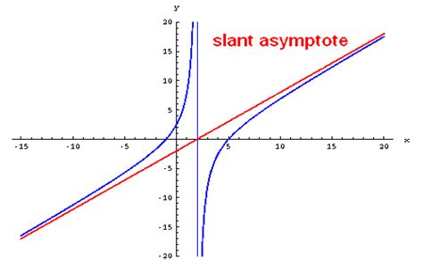 Slant asymptote calculator - This line is a slant asymptote. To find the equation of the slant asymptote, divide 3 x 2 − 2 x + 1 x − 1. 3 x 2 − 2 x + 1 x − 1. The quotient is 3 x + 1, 3 x + 1, and the remainder is 2. The slant asymptote is the graph of the line g (x) = 3 x + 1. g (x) = 3 x + 1. See Figure 13. 